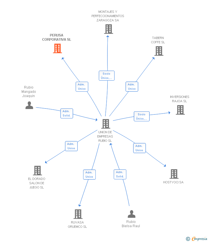 Vinculaciones societarias de PERUSA CORPORATIVA SL