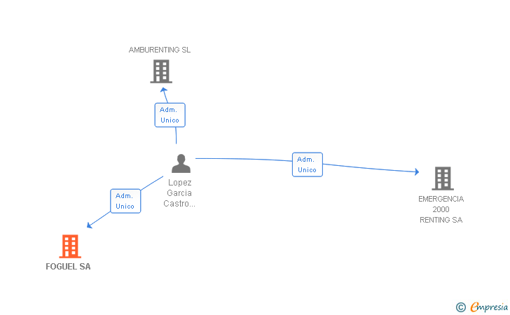 Vinculaciones societarias de FOGUEL SA