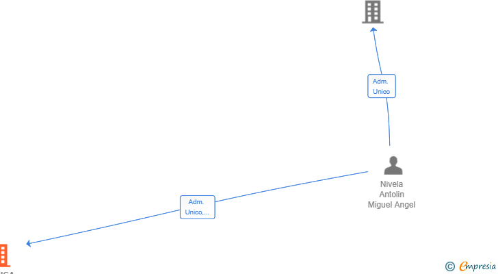 Vinculaciones societarias de CLINICA ANTOLIN SLP