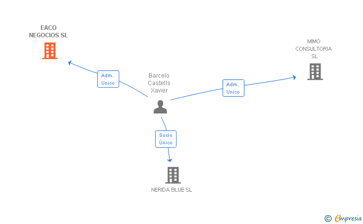 Vinculaciones societarias de EACO NEGOCIOS SL