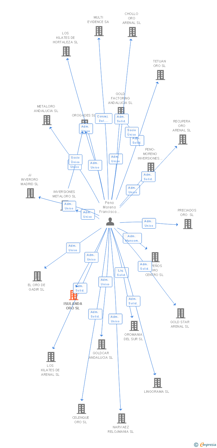 Vinculaciones societarias de ISULANDA ORO SL