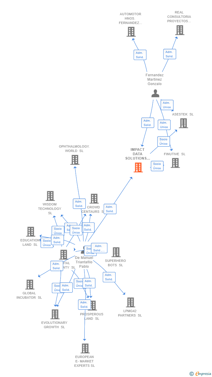 Vinculaciones societarias de IMPACT DATA SOLUTIONS SL