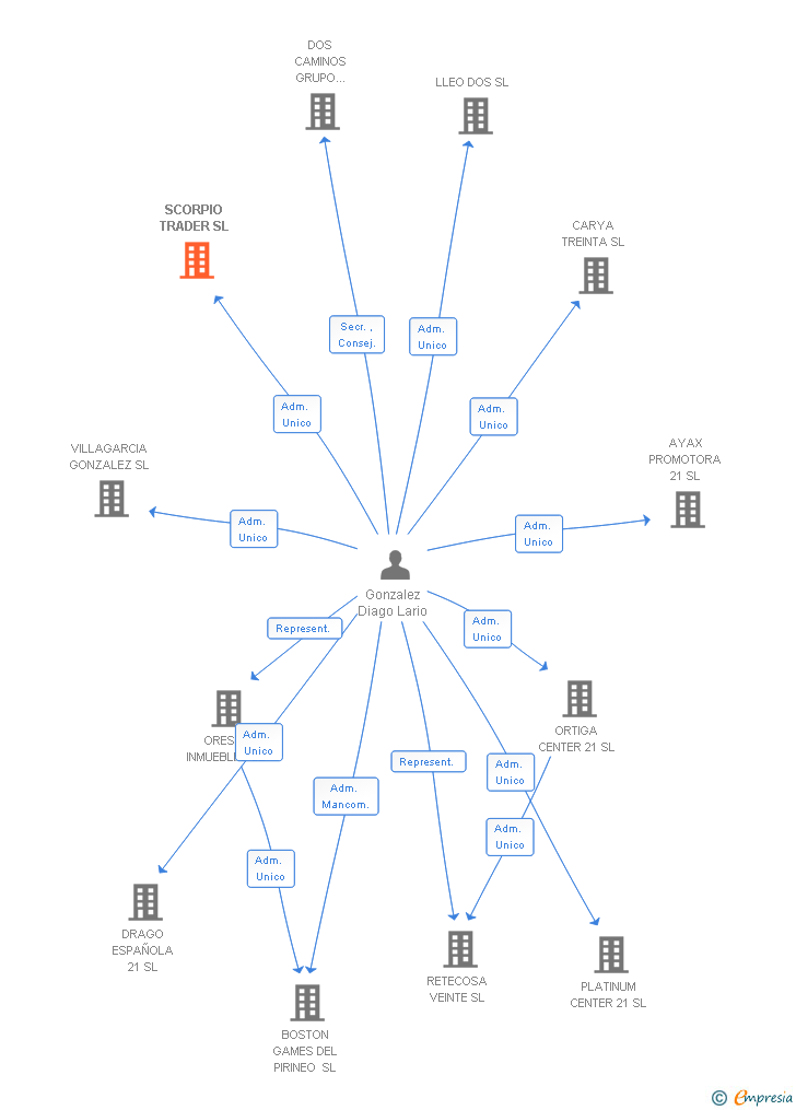 Vinculaciones societarias de SCORPIO TRADER SL