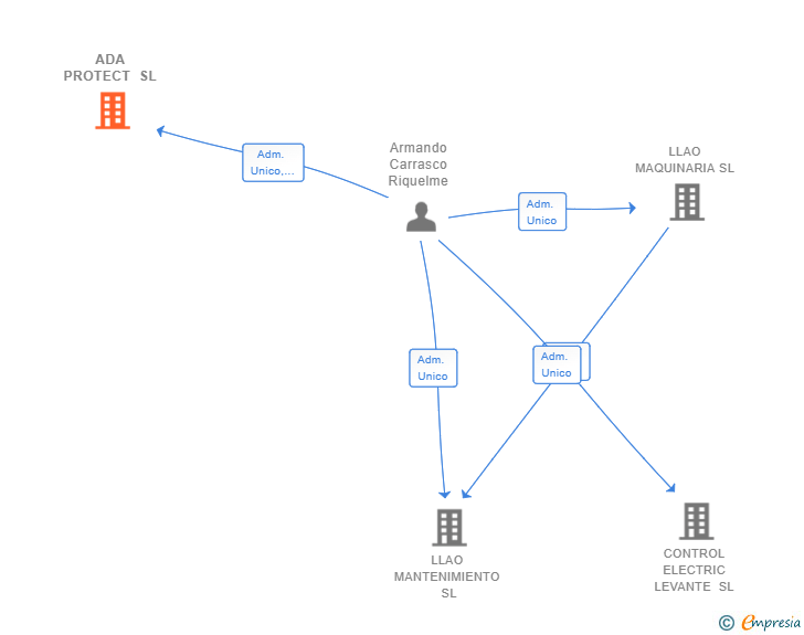 Vinculaciones societarias de ADA PROTECT SL