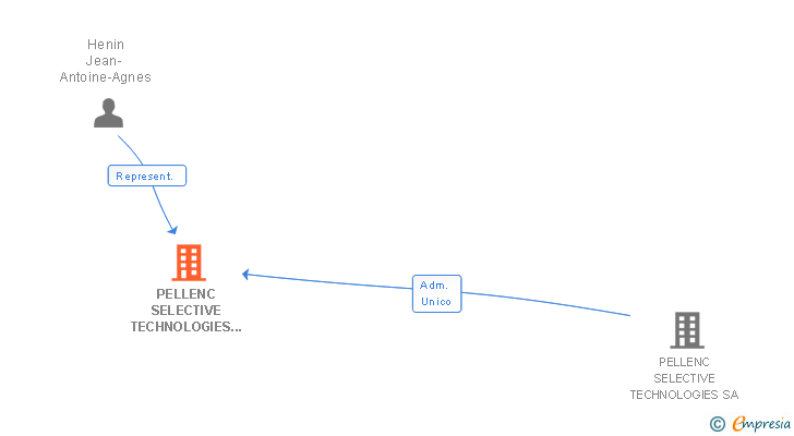 Vinculaciones societarias de PELLENC SELECTIVE TECHNOLOGIES IBERICA SL