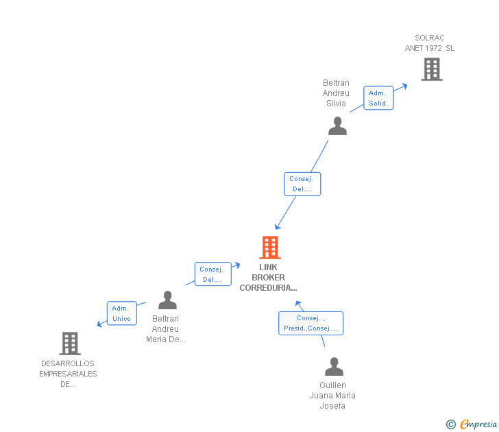 Vinculaciones societarias de LINK BROKER CORREDURIA DE SEGUROS SA