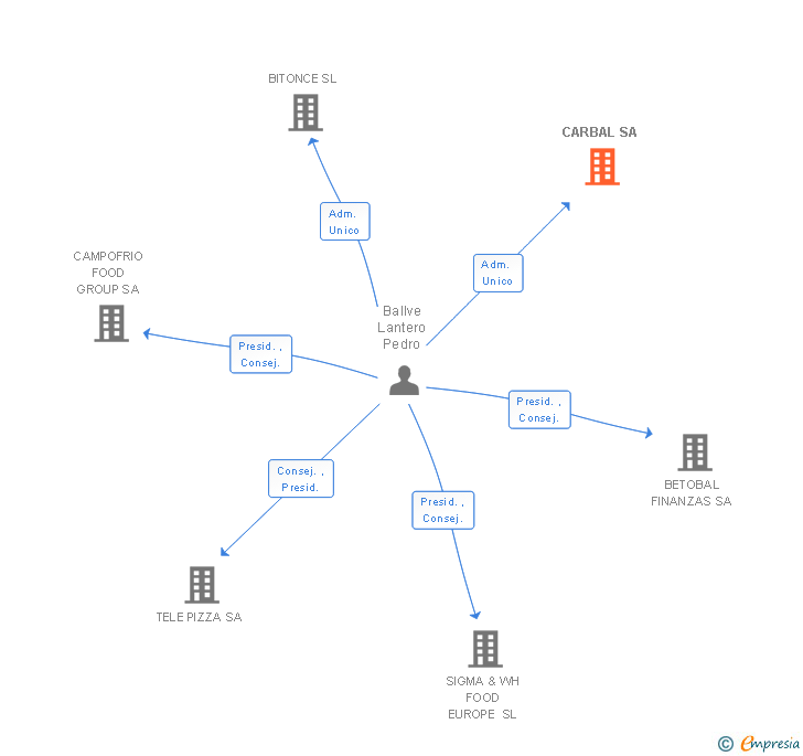 Vinculaciones societarias de CARBAL SL