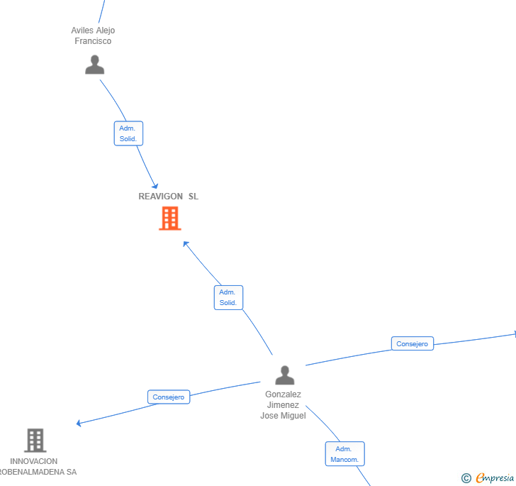 Vinculaciones societarias de REAVIGON SL