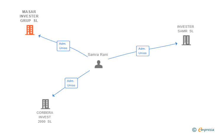 Vinculaciones societarias de MASAR INVESTER GRUP SL
