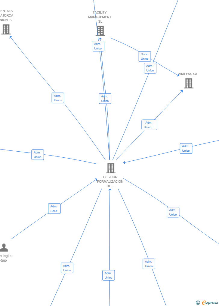 Vinculaciones societarias de YEGUADA LA GUBIA SL
