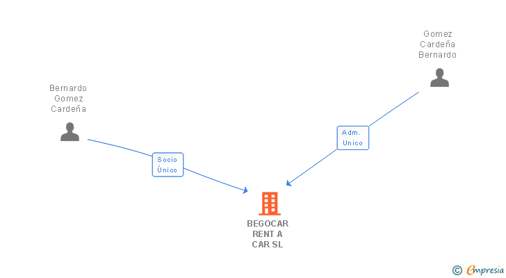 Vinculaciones societarias de BEGOCAR RENT A CAR SL
