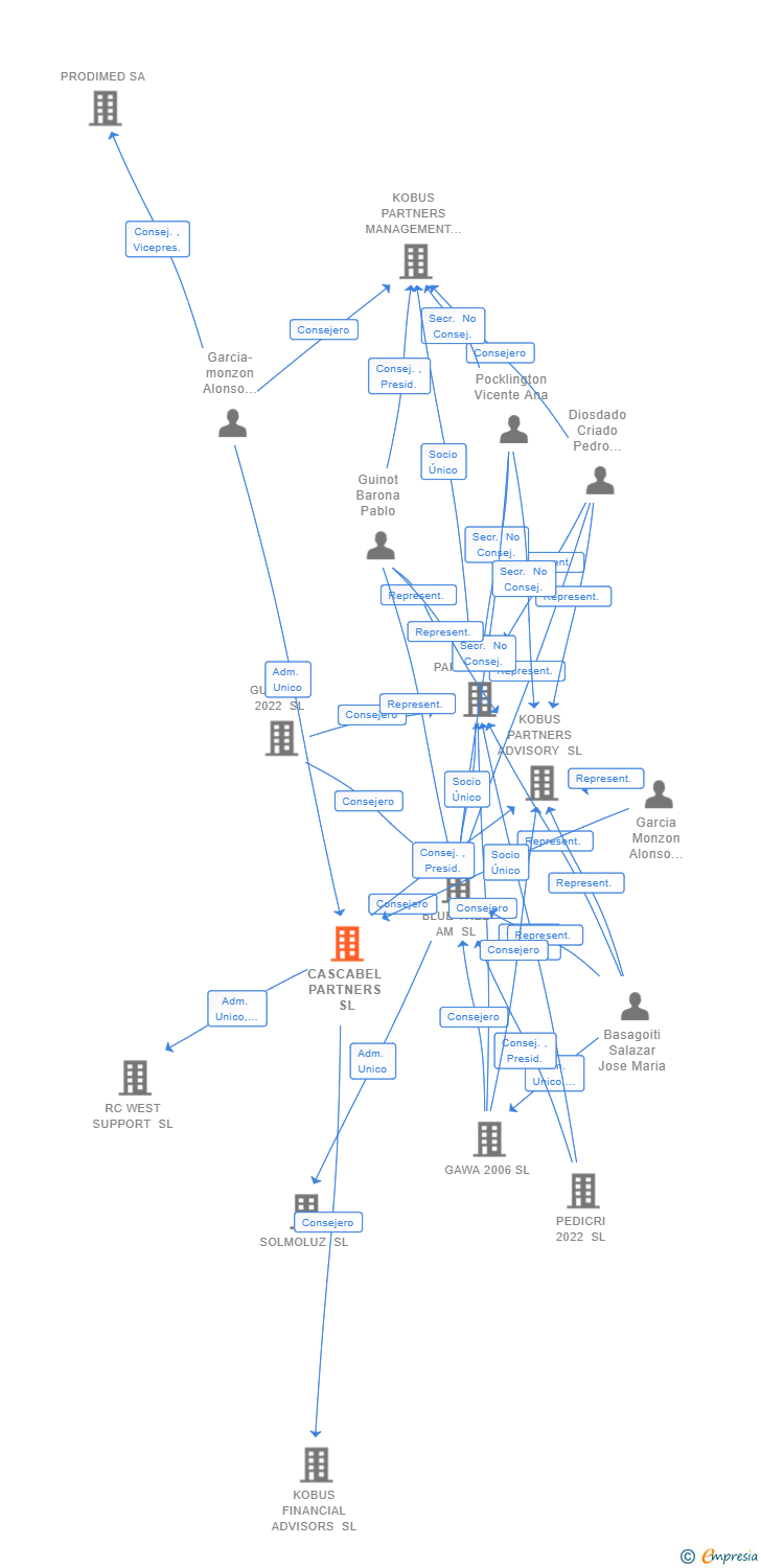 Vinculaciones societarias de CASCABEL PARTNERS SL