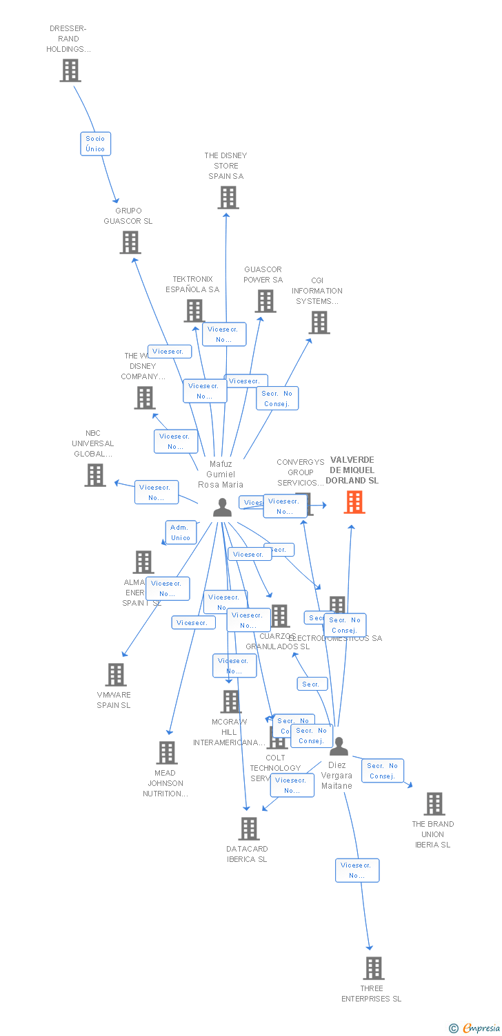 Vinculaciones societarias de VALVERDE DE MIQUEL DORLAND SL