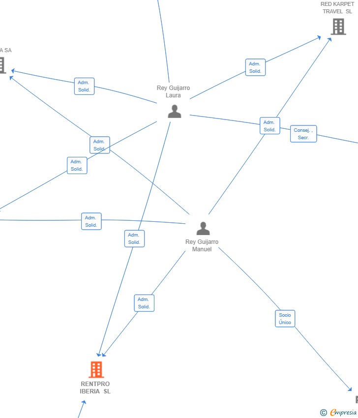 Vinculaciones societarias de RENTPRO IBERIA SL