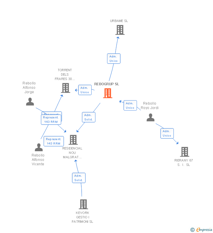 Vinculaciones societarias de REBOGRUP SL