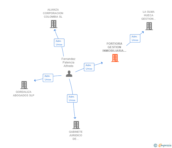 Vinculaciones societarias de FORTIORA GESTION INMOBILIARIA SL