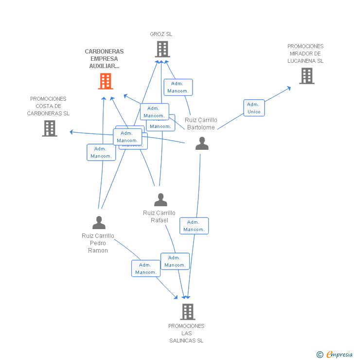Vinculaciones societarias de CARBONERAS EMPRESA AUXILIAR DE LA CONSTRUCCION SL