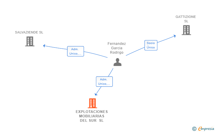 Vinculaciones societarias de EXPLOTACIONES MOBILIARIAS DEL SUR SL