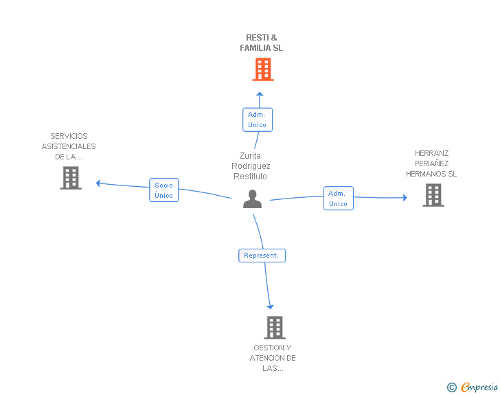 Vinculaciones societarias de RESTI & FAMILIA SL