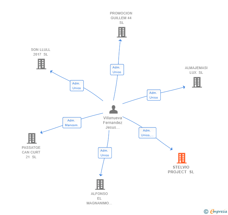 Vinculaciones societarias de STELVIO PROJECT SL