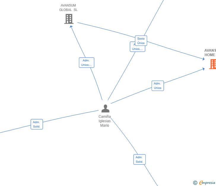 Vinculaciones societarias de AVANSUM HOME SL