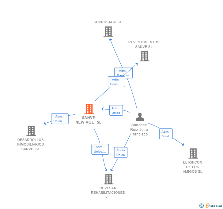Vinculaciones societarias de SANVE NEW AGE SL