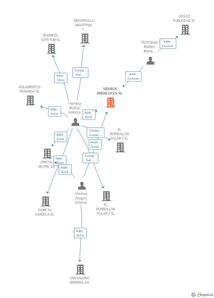 Vinculaciones societarias de VIDRIOS ANDALUCES SL