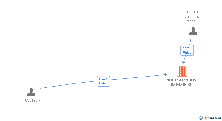 Vinculaciones societarias de MULTISERVICIOS INGENOR SL