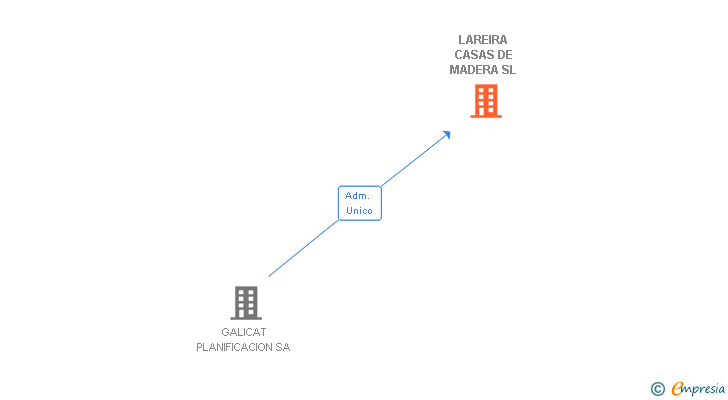 Vinculaciones societarias de LAREIRA CASAS DE MADERA SL