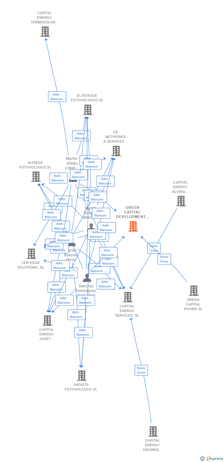 Vinculaciones societarias de GREEN CAPITAL DEVELOPMENT 78 SL