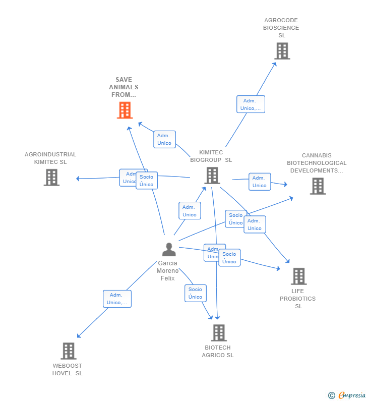 Vinculaciones societarias de SAVE ANIMALS FROM CHEMICALS SL