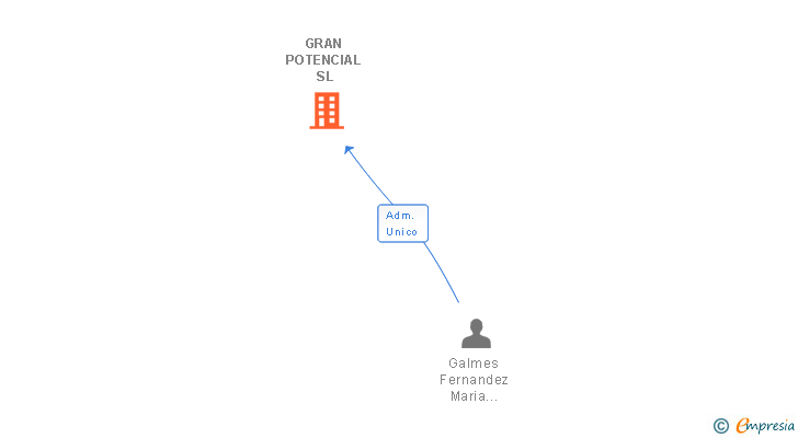 Vinculaciones societarias de GRAN POTENCIAL SL
