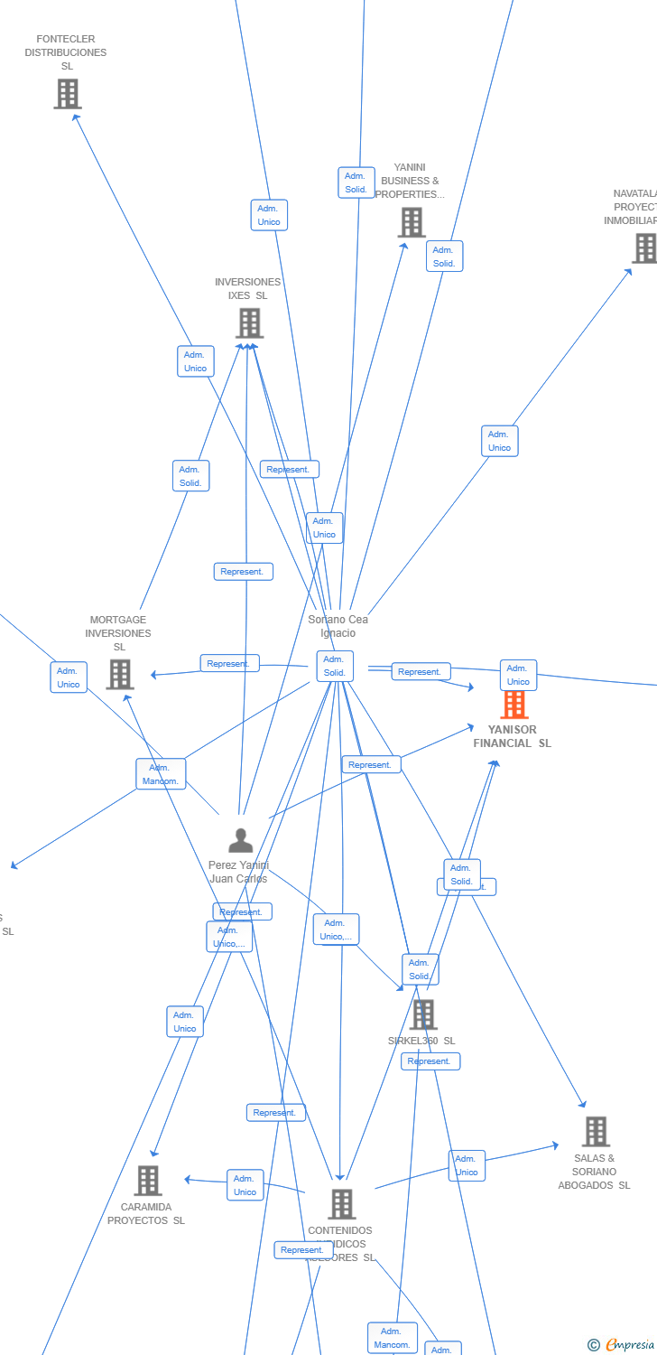 Vinculaciones societarias de YANISOR FINANCIAL SL