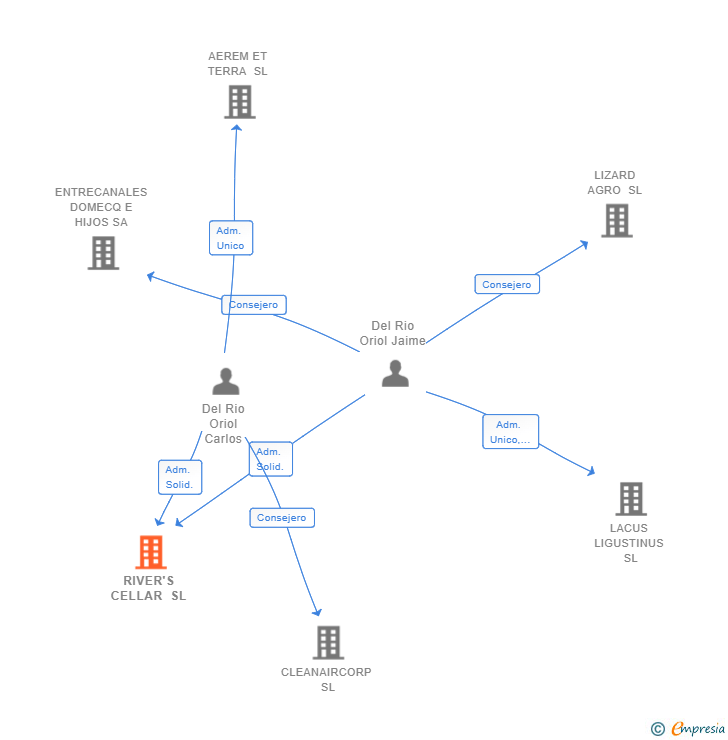 Vinculaciones societarias de RIVER'S CELLAR SL