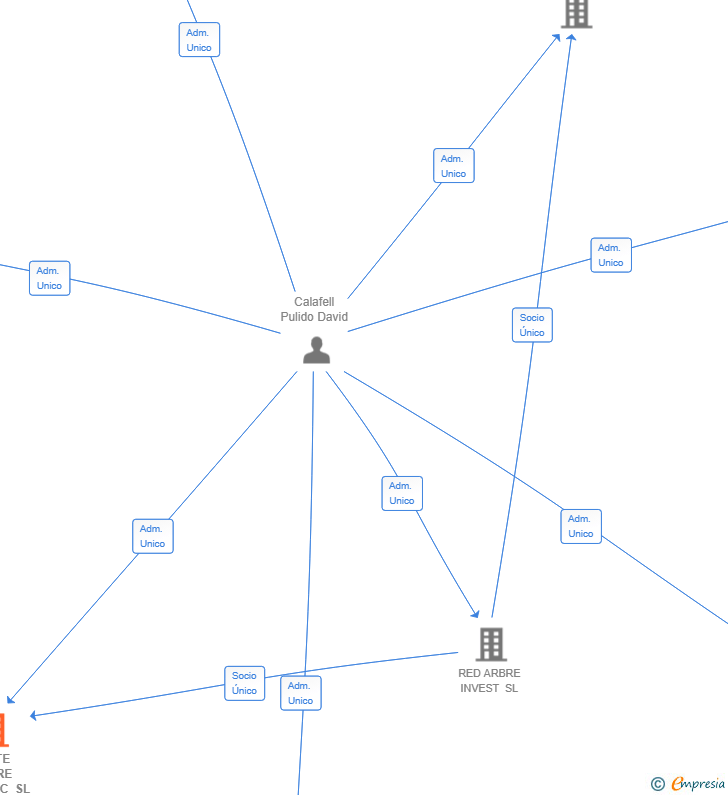 Vinculaciones societarias de WHITE ARBRE LOGISTIC SL