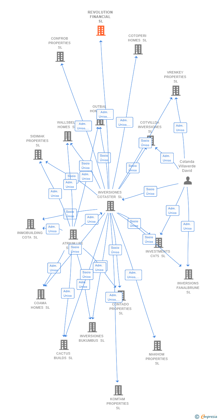 Vinculaciones societarias de REVOLUTION FINANCIAL SL