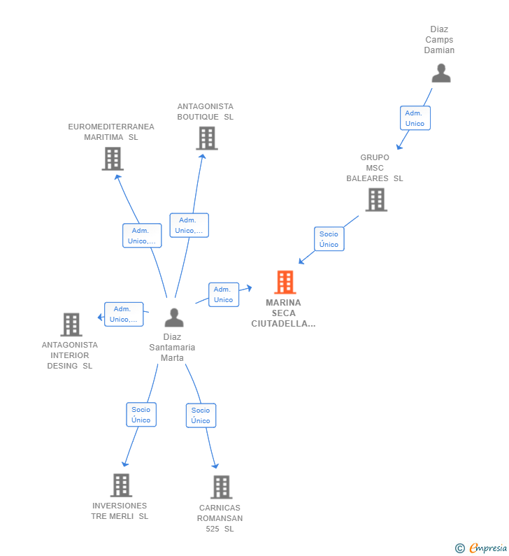 Vinculaciones societarias de MARINA SECA CIUTADELLA SERVICES SL