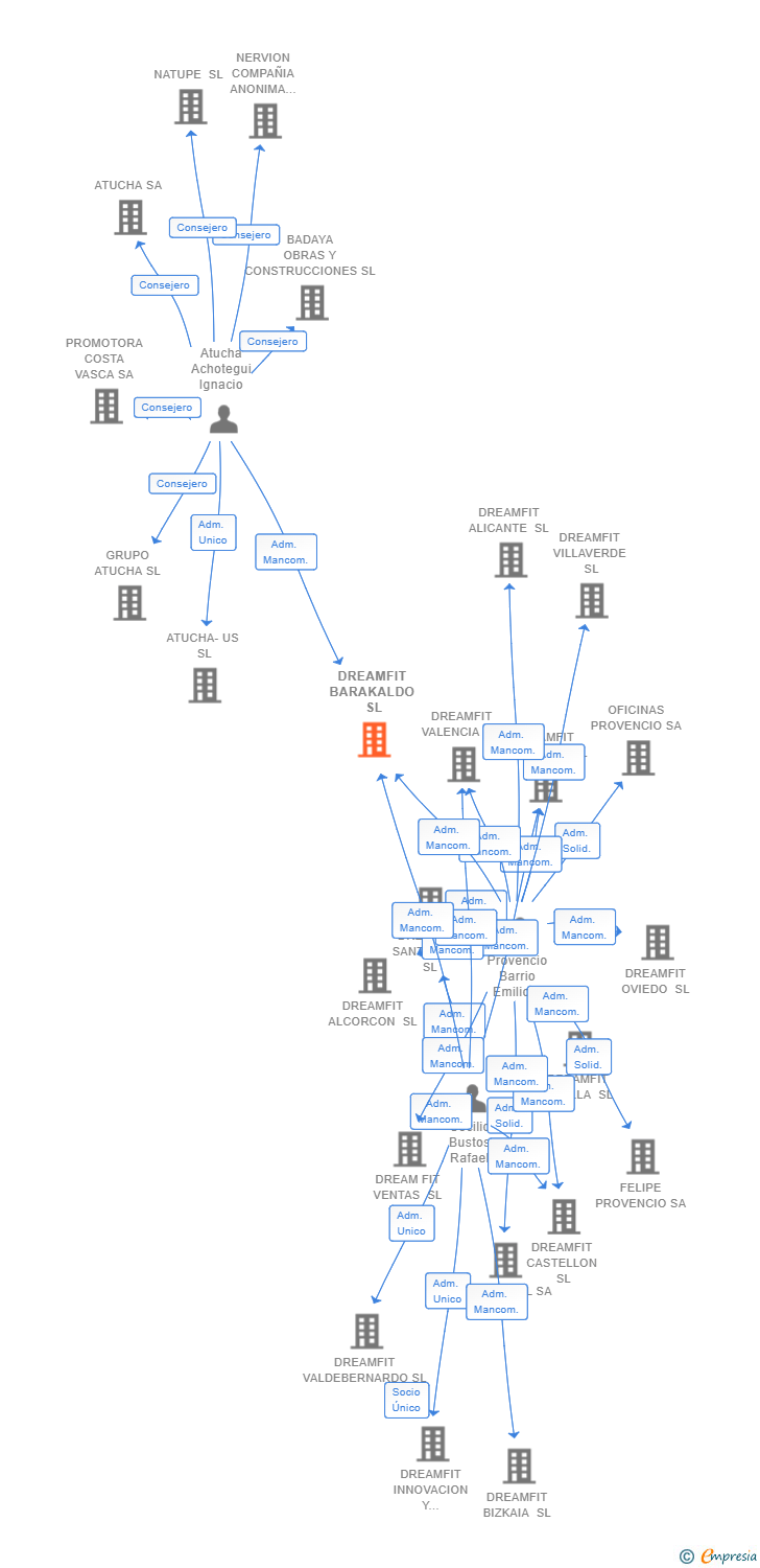 Vinculaciones societarias de DREAMFIT BARAKALDO SL