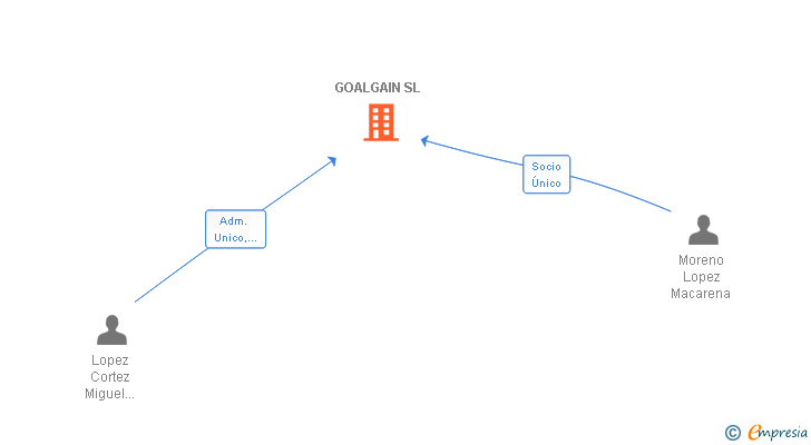 Vinculaciones societarias de GOALGAIN SL