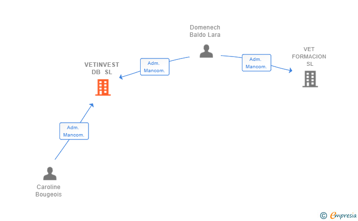 Vinculaciones societarias de VETINVEST DB SL