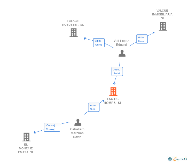 Vinculaciones societarias de TAQTIC HOMES SL