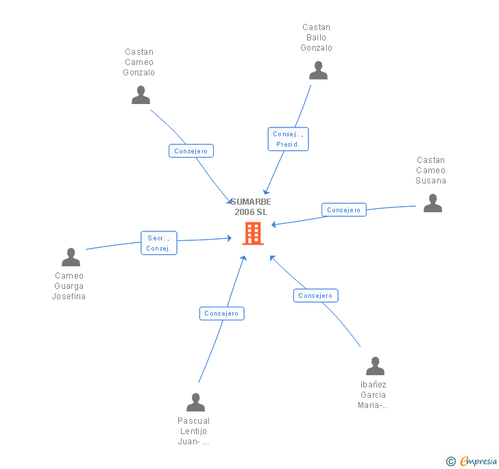 Vinculaciones societarias de SUMARBE 2006 SL