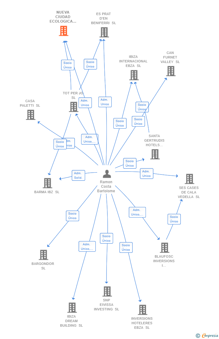 Vinculaciones societarias de NUEVA CIUDAD ECOLOGICA Y SOSTENIBLE SL