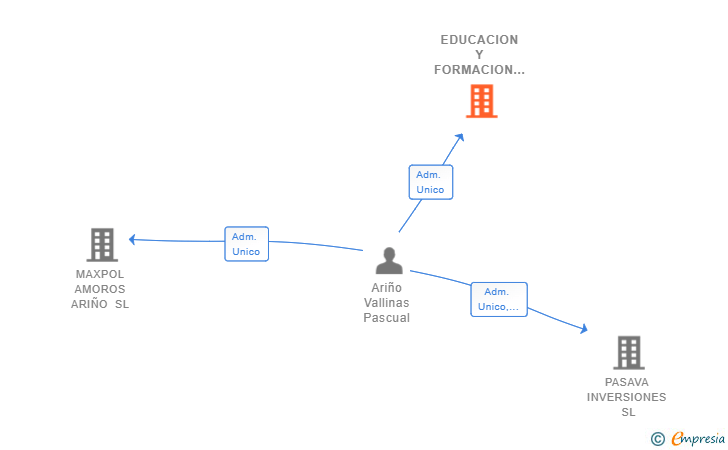 Vinculaciones societarias de EDUCACION Y FORMACION MAXPOL SL