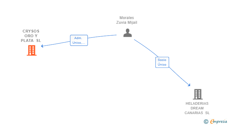 Vinculaciones societarias de CRYSOS ORO Y PLATA SL