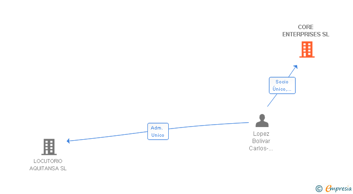 Vinculaciones societarias de CORE ENTERPRISES SL