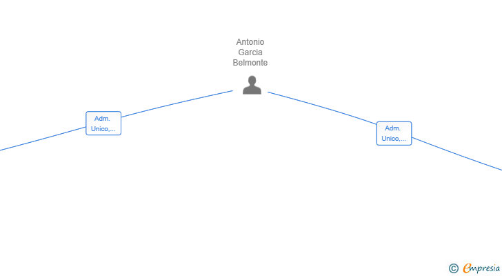 Vinculaciones societarias de EMBALAJES GARCIBOX SL