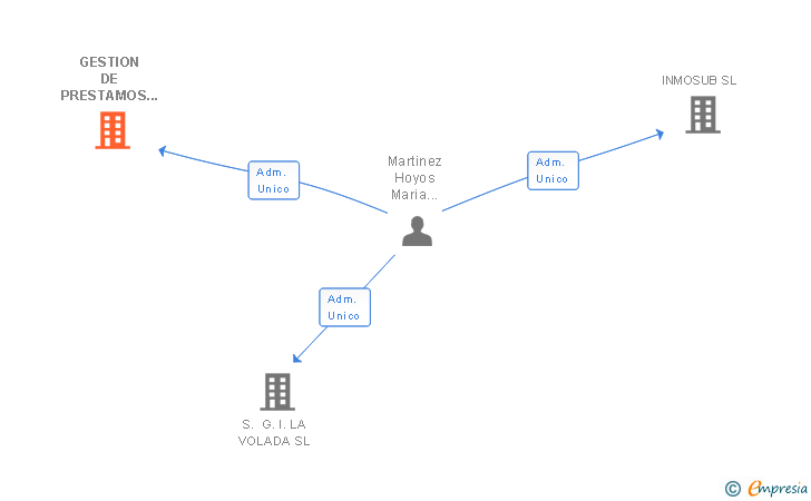 Vinculaciones societarias de INICIATIVAS AKRA SL
