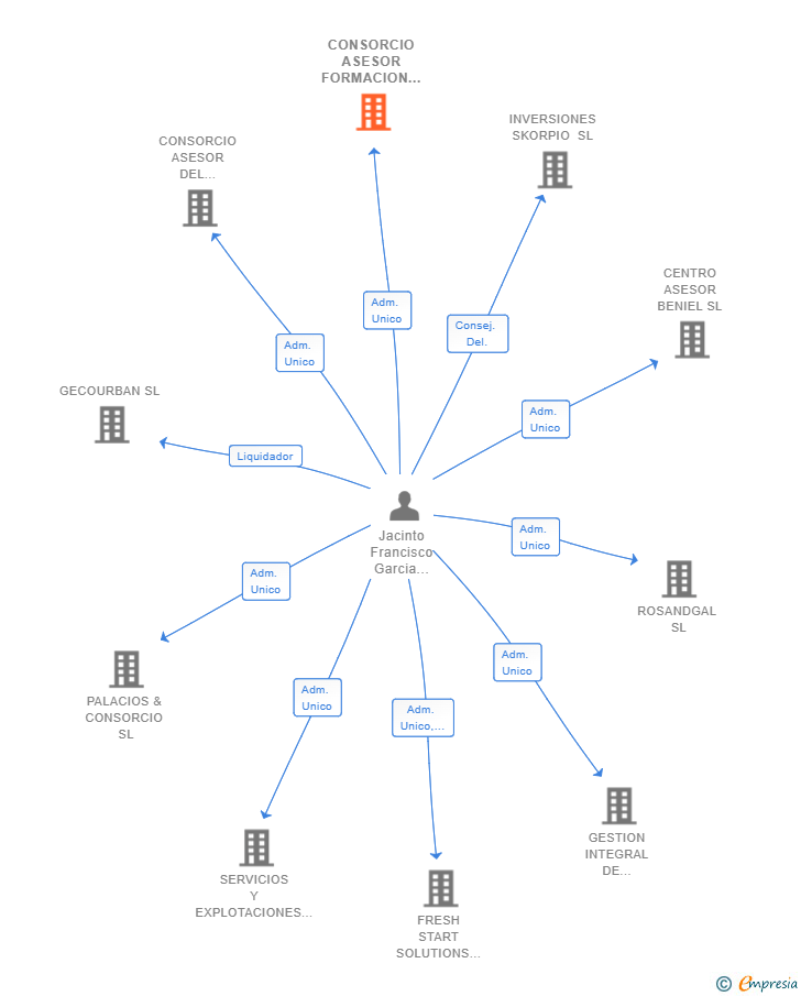 Vinculaciones societarias de CONSORCIO ASESOR FORMACION SL