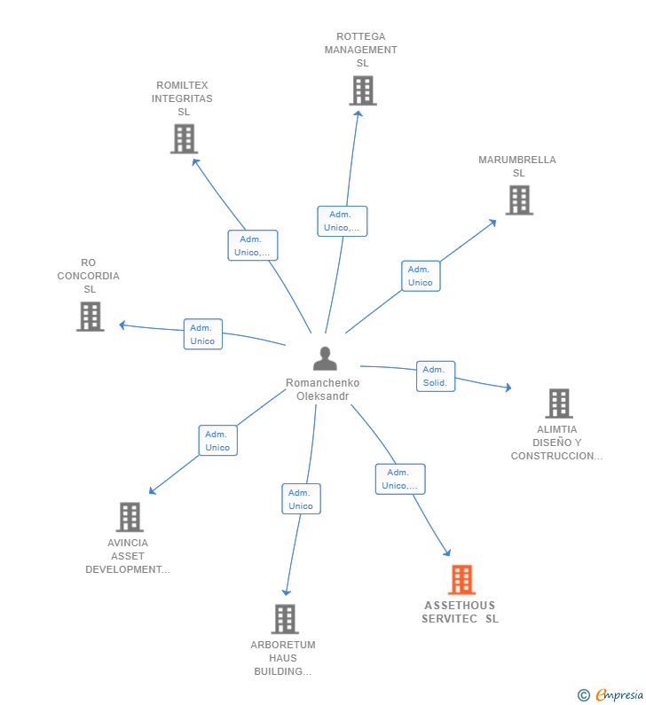 Vinculaciones societarias de ASSETHOUS SERVITEC SL